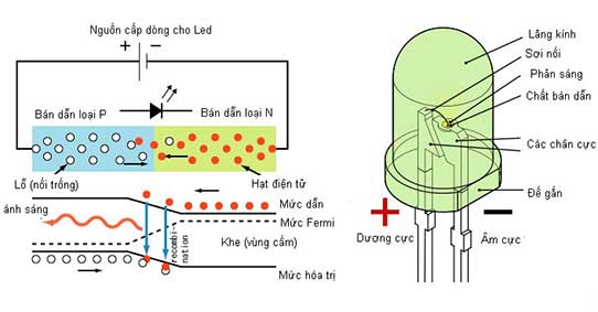 Đèn led là gì? Cường độ ánh sáng của đèn led 3 Sư kết hợp của điện tích âm và lỗ trống phát ra ánh sáng của đèn led