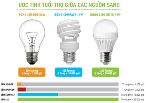 So sánh công suất đèn led và đèn huỳnh quang 4 Tuổi thọ của đèn led và đèn huỳnh quang