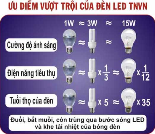 So sánh công suất đèn led và đèn huỳnh quang 3 Ưu điểm của đèn led