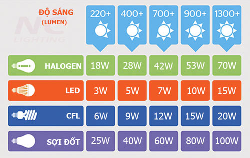 Thị Trường Đèn Led Tại Việt Nam 2 Den led tiet kiem dien nang