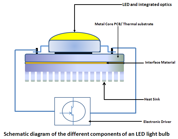 Đèn led là gì? Đèn LED hoạt động thế nào? 45 cau-tao-bong-den-led